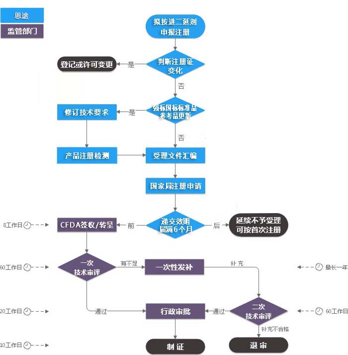 進(jìn)口第二類體外診斷試劑注冊證（延續(xù)注冊）服務(wù)(圖1)