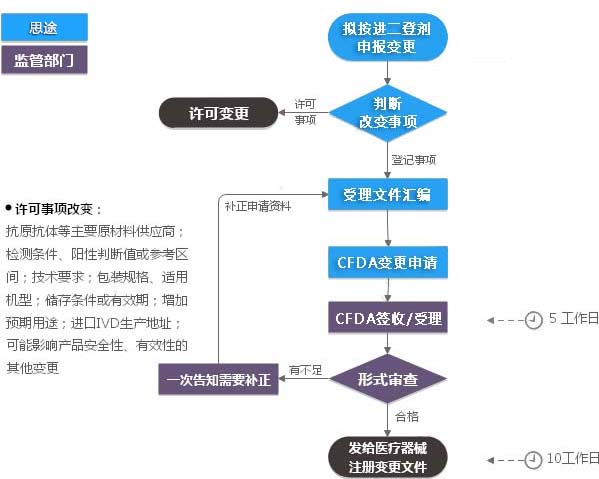 進口二類體外診斷試劑注冊證（登記事項變更）服務(圖1)