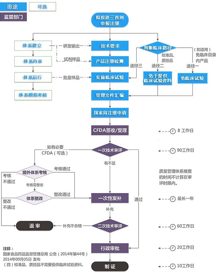 進(jìn)口三類(lèi)體外診斷試劑注冊(cè)證（首次注冊(cè)）服務(wù)(圖1)