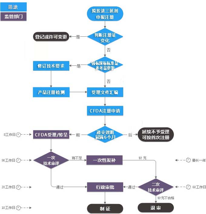 進口三類體外診斷試劑注冊證（延續注冊）服務(圖2)