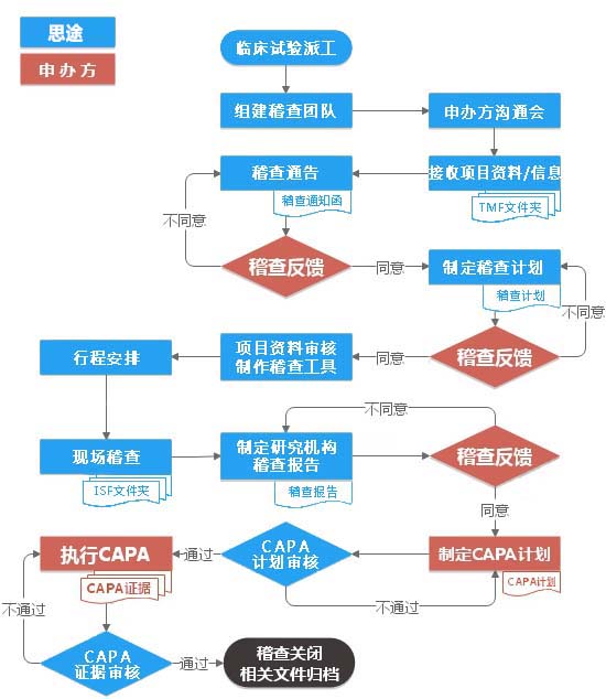 醫療器械臨床監查員CRA外包服務(圖1)