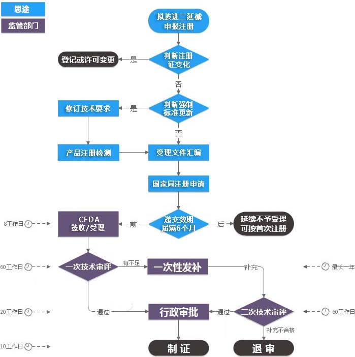 進口二類醫療器械注冊證（延續注冊）服務(圖2)
