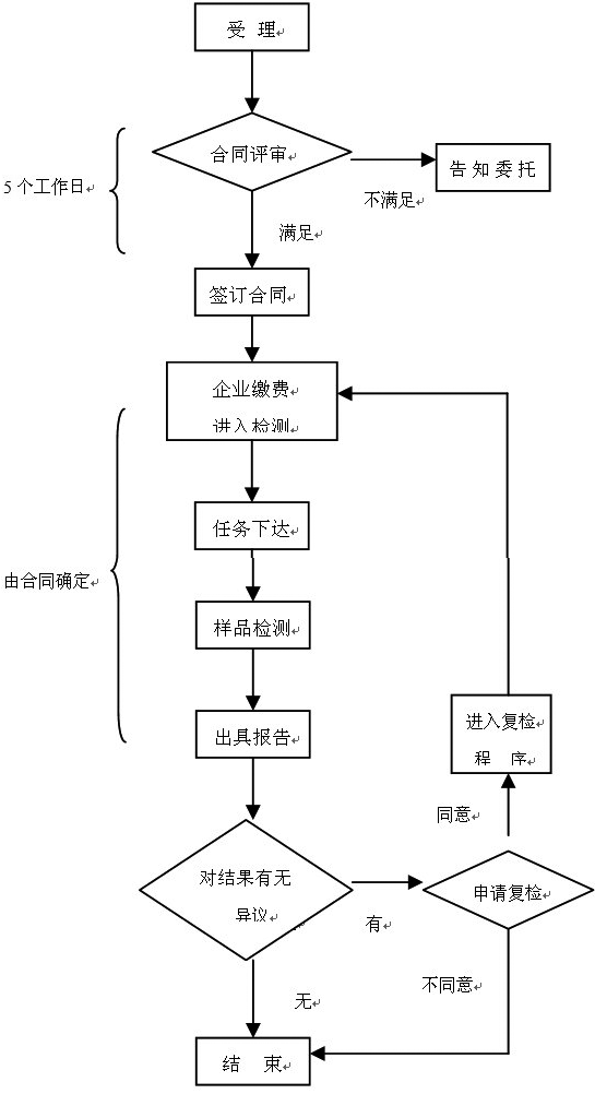 醫療器械注冊檢驗知多少？醫療器械送檢流程/資料和要求(圖2)
