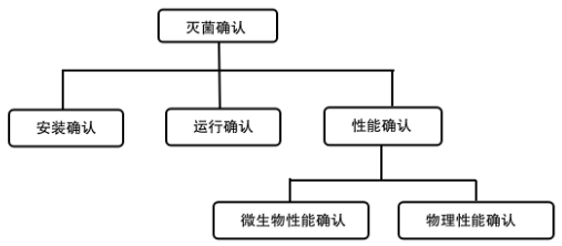 北京藥監印發《北京市醫療器械滅菌工藝檢查要點指南（2023版）》(圖2)