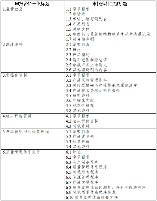 醫療器械注冊申報資料要求及說明（2021年第121號）(圖1)