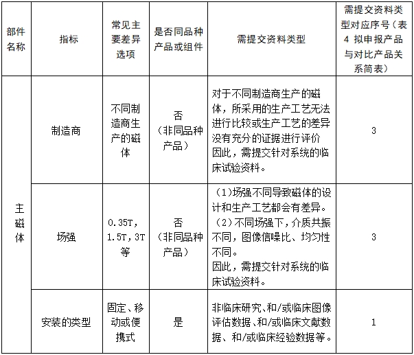 醫用磁共振成像系統臨床評價技術審查指導原則（2017年第6號）(圖11)
