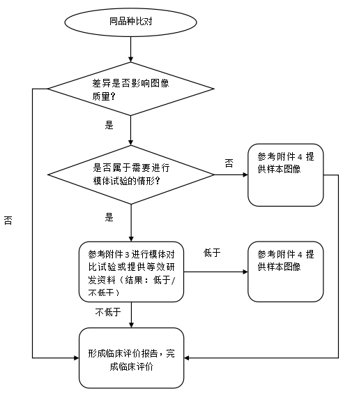 正電子發(fā)射/X射線計算機斷層成像系統(tǒng)同品種臨床評價注冊審查指導(dǎo)原則（2023年第31號）(圖4)