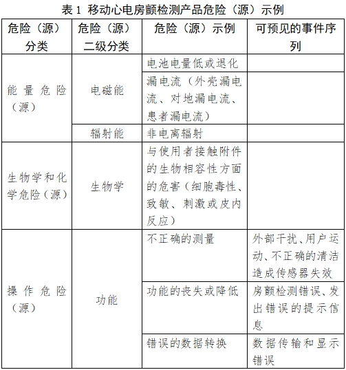 移動(dòng)心電房顫?rùn)z測(cè)產(chǎn)品注冊(cè)審查指導(dǎo)原則（2023年第26號(hào)）(圖1)