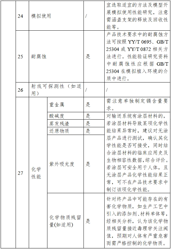 非血管自擴張金屬支架系統(tǒng)注冊審查指導(dǎo)原則（2023年第25號）(圖5)