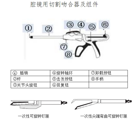 腔鏡用吻合器產(chǎn)品注冊技術(shù)審查指導(dǎo)原則（2017年第44號）(圖1)