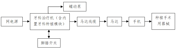 牙科種植機注冊技術審查指導原則（2017年第124號）(圖1)
