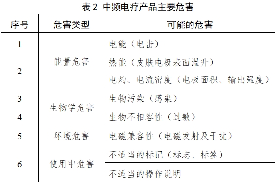中頻電療產品注冊技術審查指導原則（2017年修訂版）（2017年第177號）(圖2)