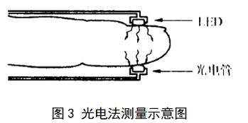 脈搏血氧儀注冊技術審查指導原則（2017年修訂版）（2017年第177號）(圖6)