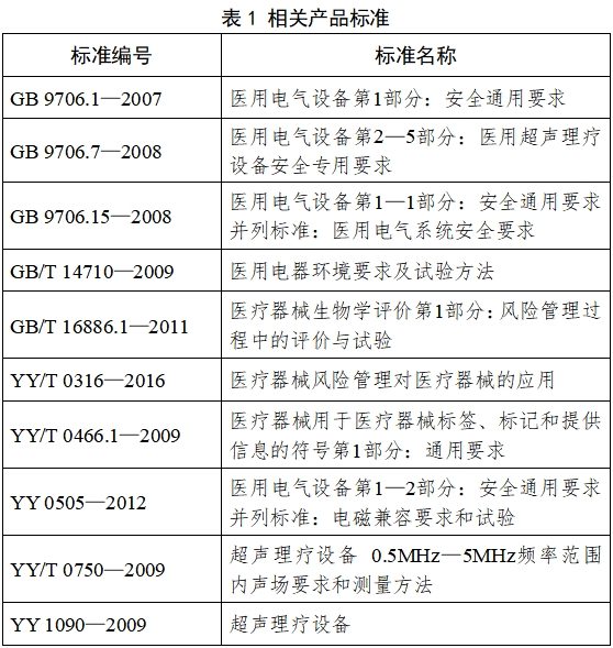 超聲理療設備注冊技術審查指導原則（2017年修訂版）（2017年第178號）(圖2)