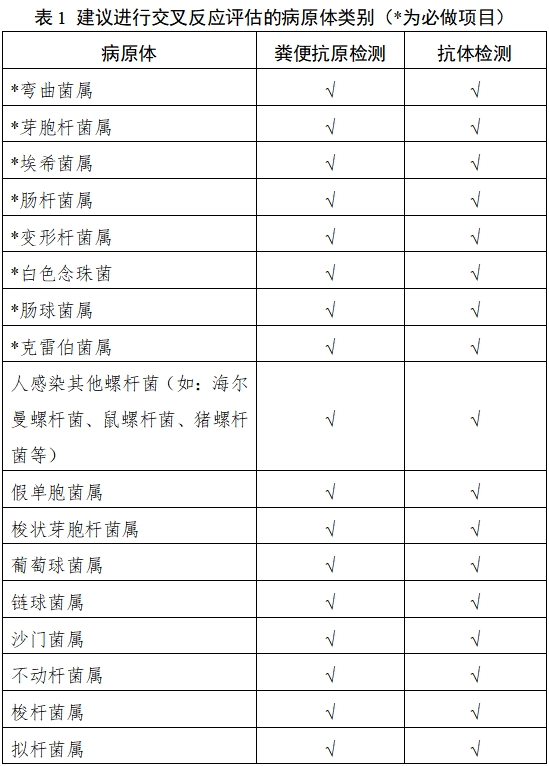 幽門螺桿菌抗原/抗體檢測試劑注冊技術審查指導原則（2018年第36號）(圖1)
