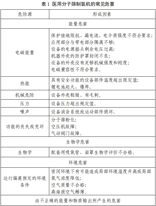 醫用分子篩制氧機注冊審查指導原則（2023年第22號）(圖1)