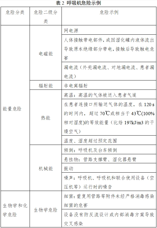 呼吸機(jī)注冊(cè)審查指導(dǎo)原則(2023年修訂版)(2024年第8號(hào))(圖4) 呼吸機(jī)注冊(cè)審查指導(dǎo)原則(2023年修訂版)(2024年第8號(hào))(圖4)