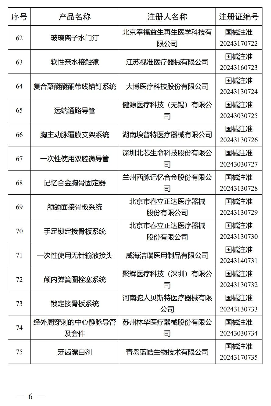 4月，國家藥監局批準注冊292個醫療器械產品(圖7)