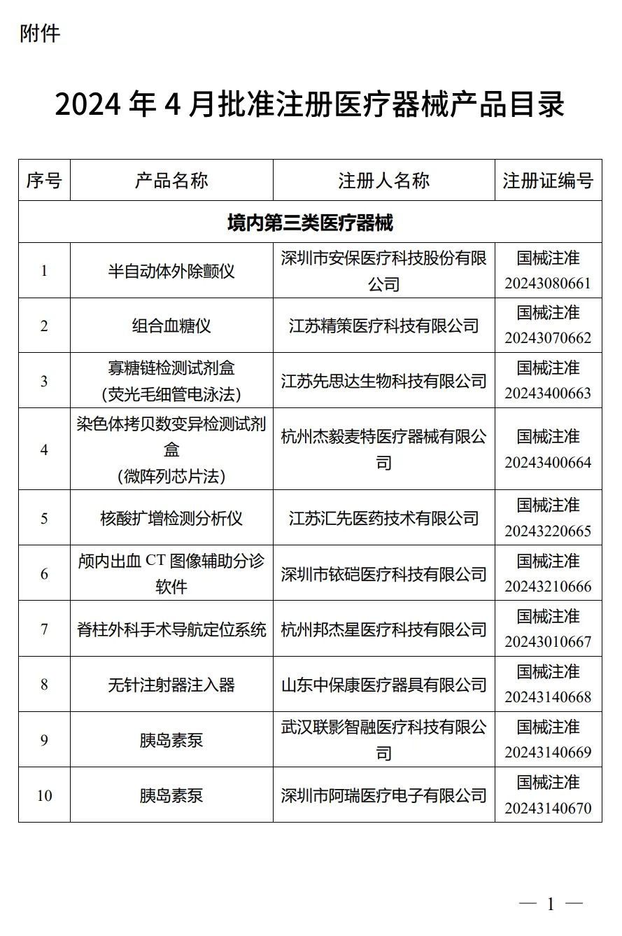 4月，國家藥監局批準注冊292個醫療器械產品(圖2)