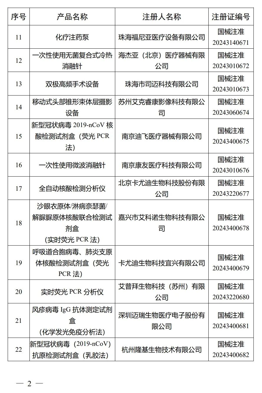 4月，國家藥監局批準注冊292個醫療器械產品(圖3)