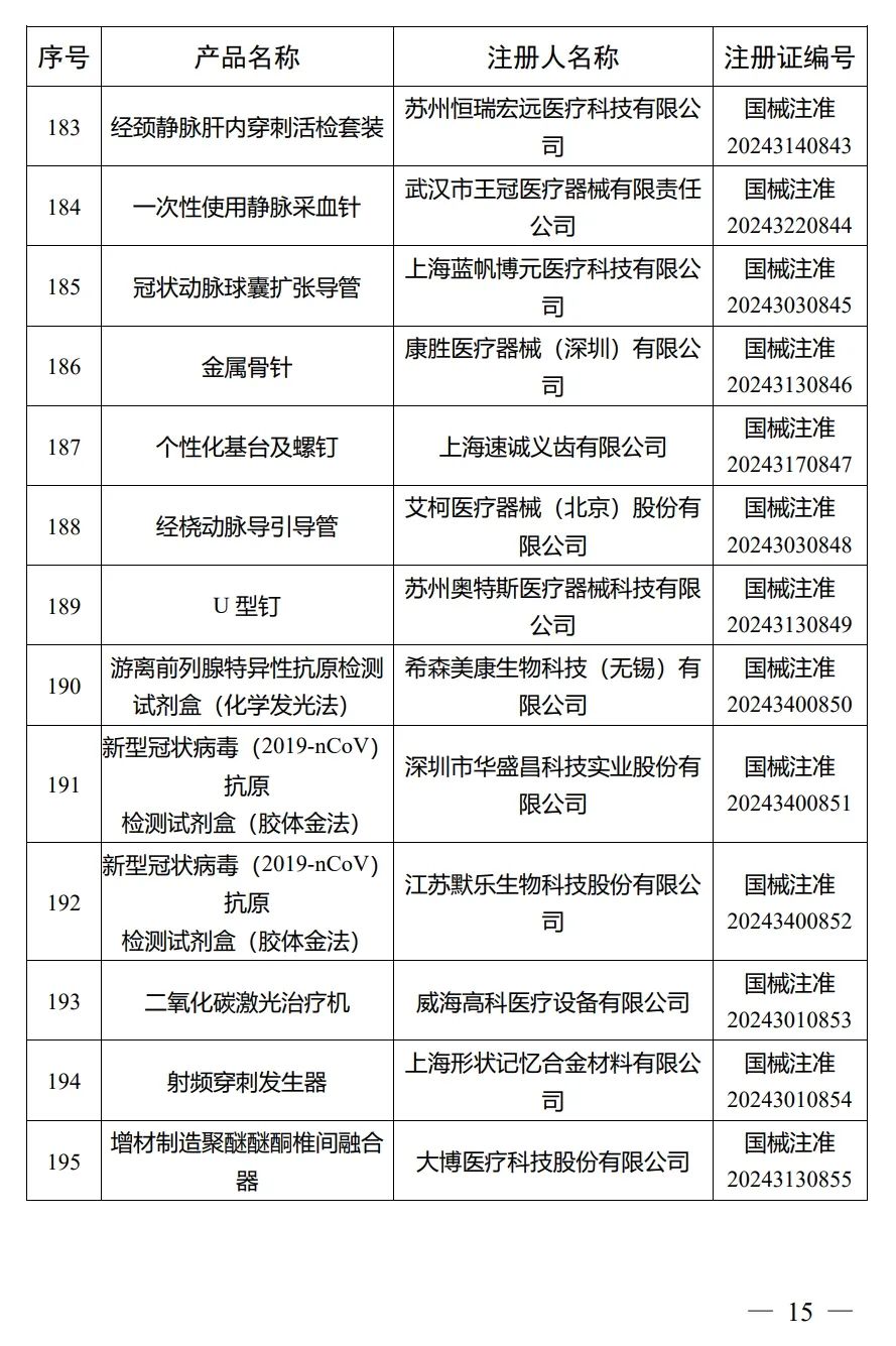 4月，國家藥監局批準注冊292個醫療器械產品(圖16)