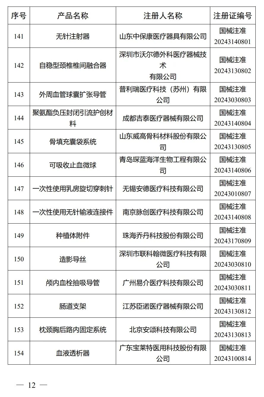 4月，國家藥監局批準注冊292個醫療器械產品(圖13)
