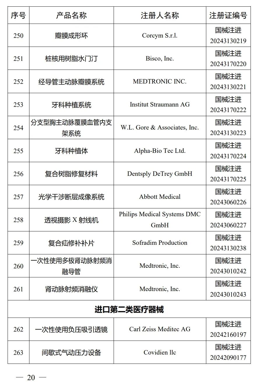 4月，國家藥監局批準注冊292個醫療器械產品(圖21)