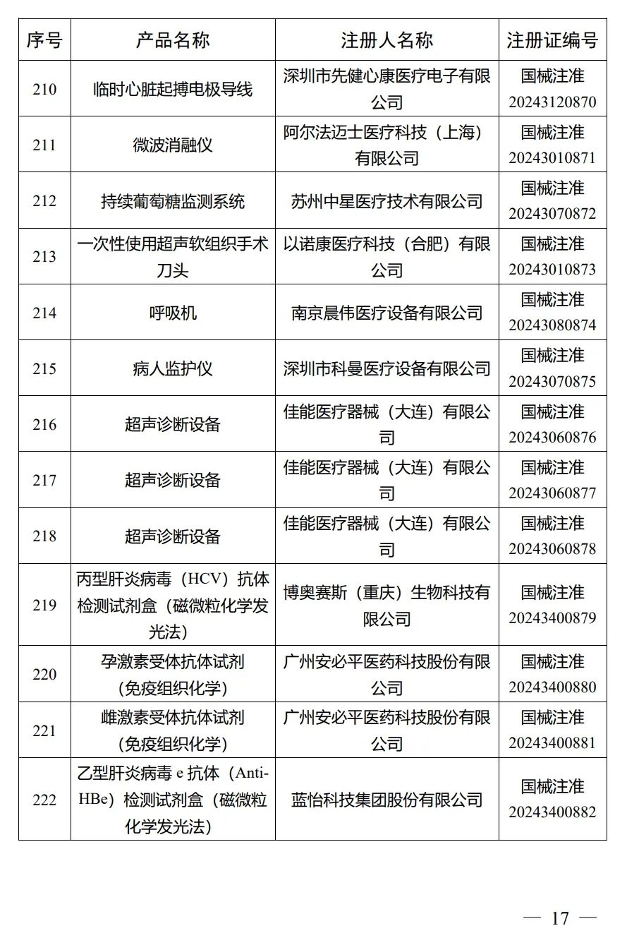 4月，國家藥監局批準注冊292個醫療器械產品(圖18)