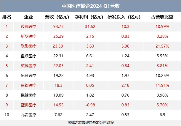 2024年一季度「中國醫(yī)療器械營收榜」來了，邁瑞一枝獨(dú)秀(圖1)
