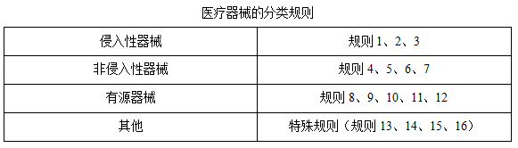加納醫療器械分類(圖3)