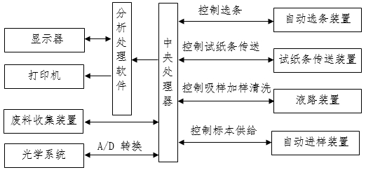 尿液分析儀注冊(cè)審查指導(dǎo)原則(2024年修訂版)(2024年第19號(hào))(圖3) 尿液分析儀注冊(cè)審查指導(dǎo)原則(2024年修訂版)(2024年第19號(hào))(圖3)