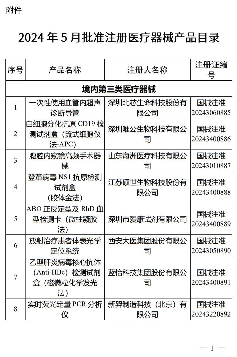 5月，國家藥監局批準注冊265個醫療器械產品(圖2)
