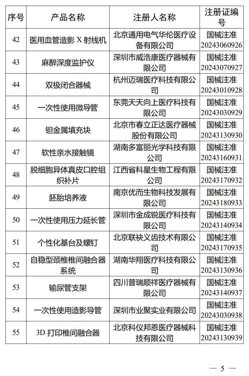 5月，國家藥監局批準注冊265個醫療器械產品(圖6)