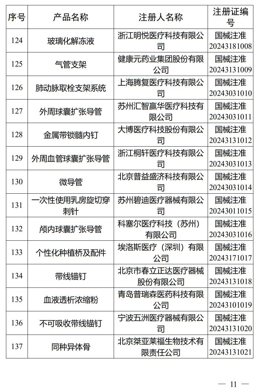 5月，國家藥監局批準注冊265個醫療器械產品(圖12)