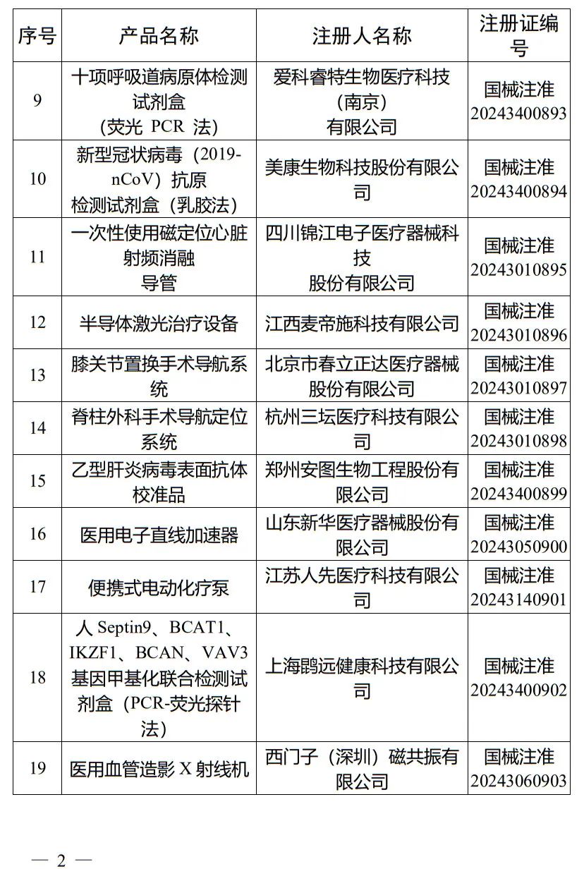 5月，國家藥監局批準注冊265個醫療器械產品(圖3)