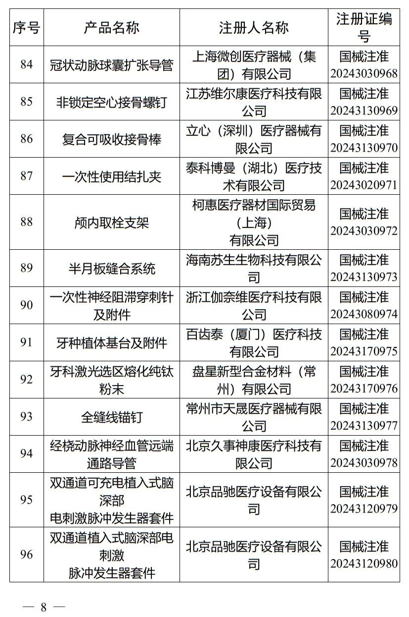5月，國家藥監局批準注冊265個醫療器械產品(圖9)