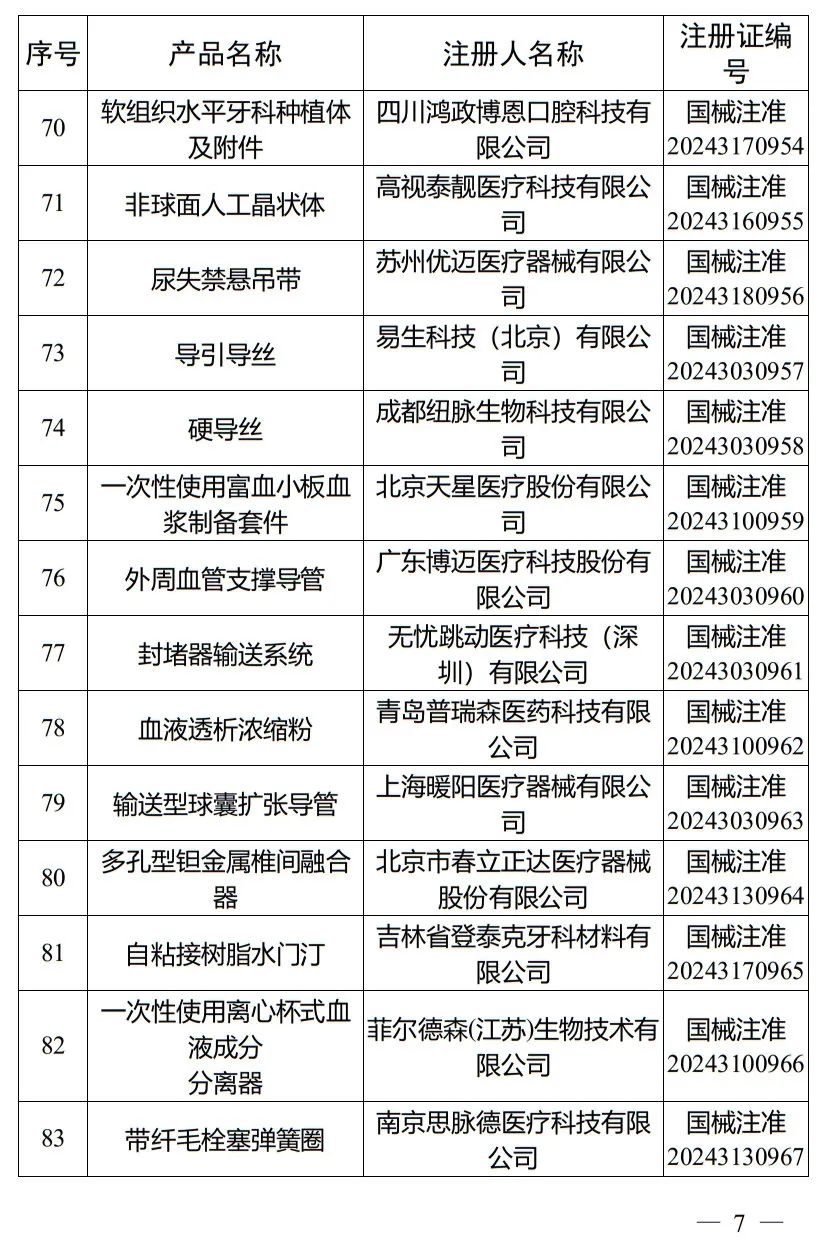 5月，國家藥監局批準注冊265個醫療器械產品(圖8)
