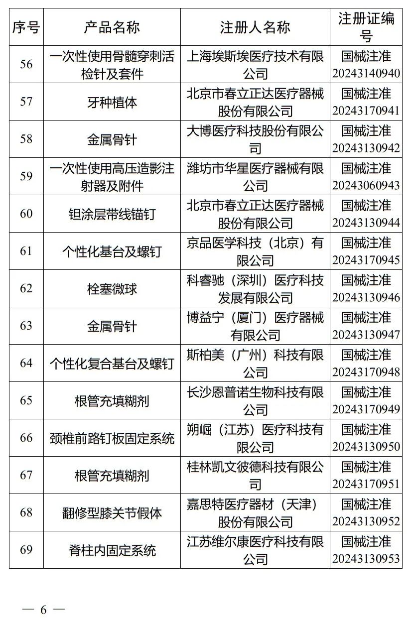 5月，國家藥監局批準注冊265個醫療器械產品(圖7)