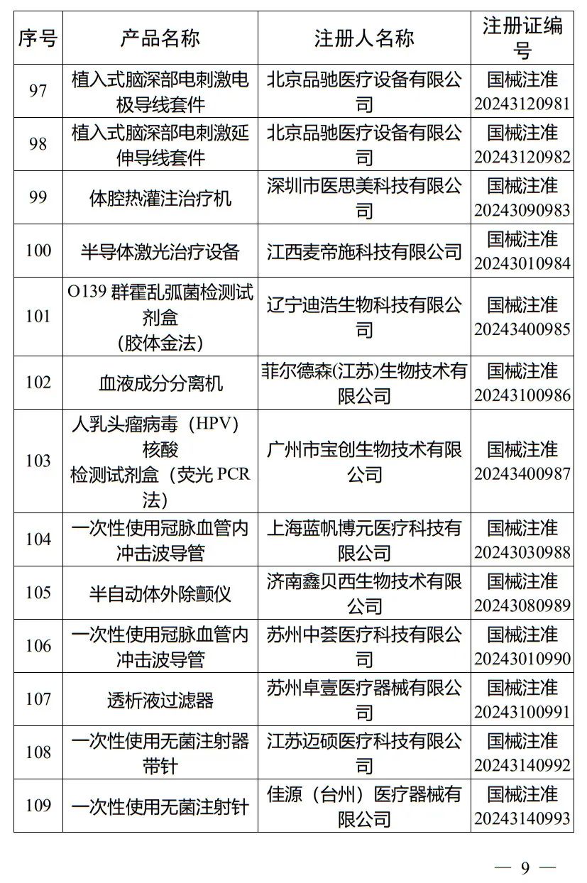 5月，國家藥監局批準注冊265個醫療器械產品(圖10)