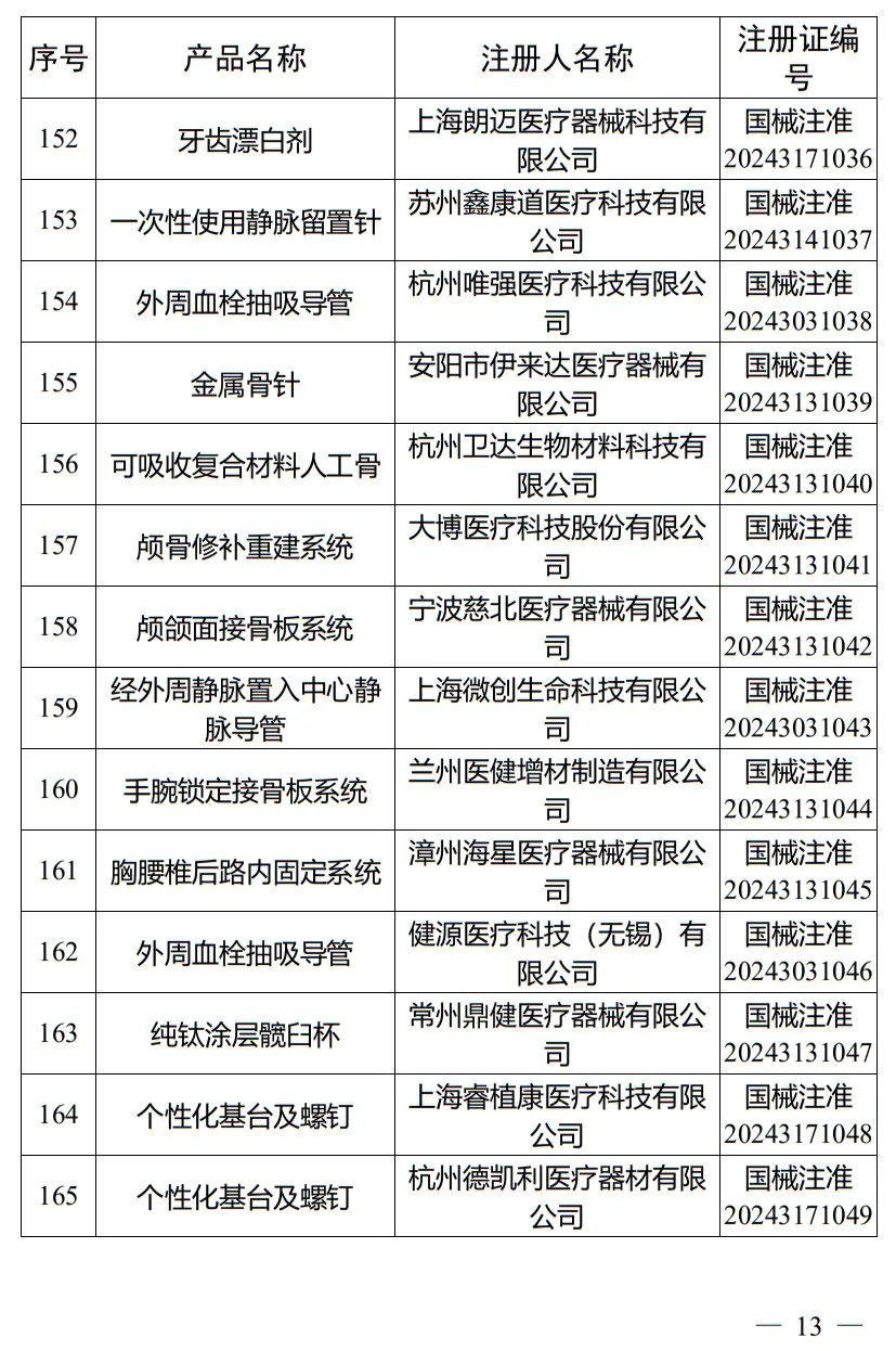 5月，國家藥監局批準注冊265個醫療器械產品(圖14)