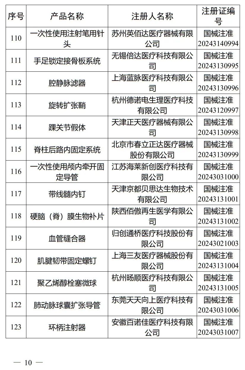5月，國家藥監局批準注冊265個醫療器械產品(圖11)