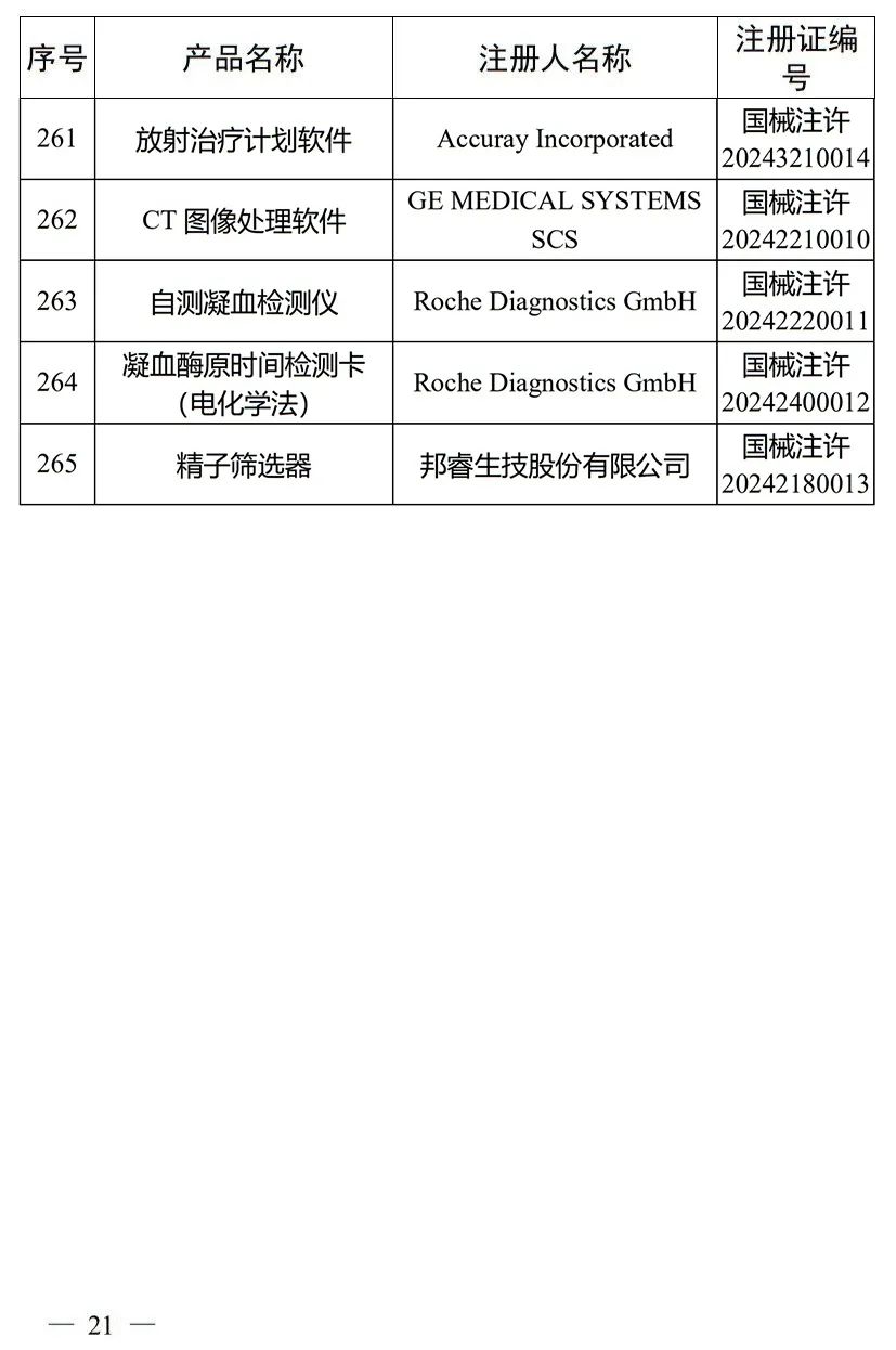 5月，國家藥監局批準注冊265個醫療器械產品(圖22)
