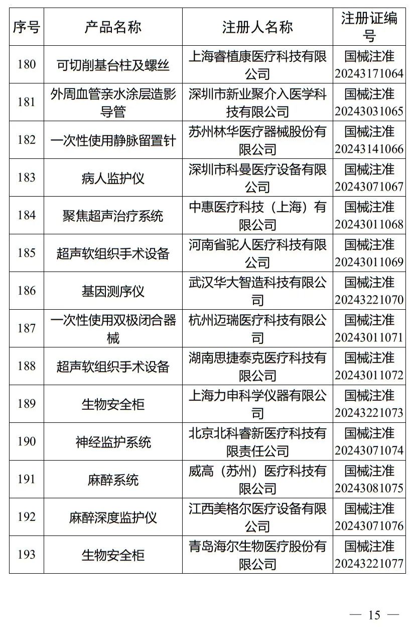 5月，國家藥監局批準注冊265個醫療器械產品(圖16)