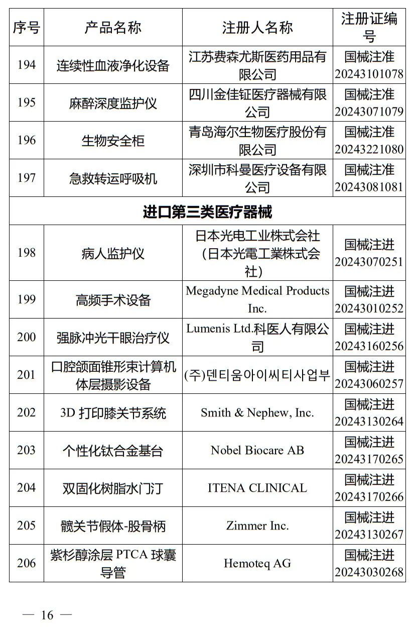 5月，國家藥監局批準注冊265個醫療器械產品(圖17)