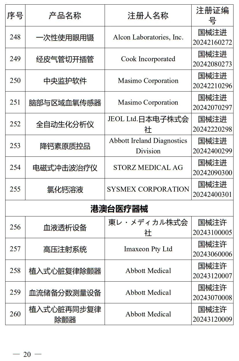 5月，國家藥監局批準注冊265個醫療器械產品(圖21)