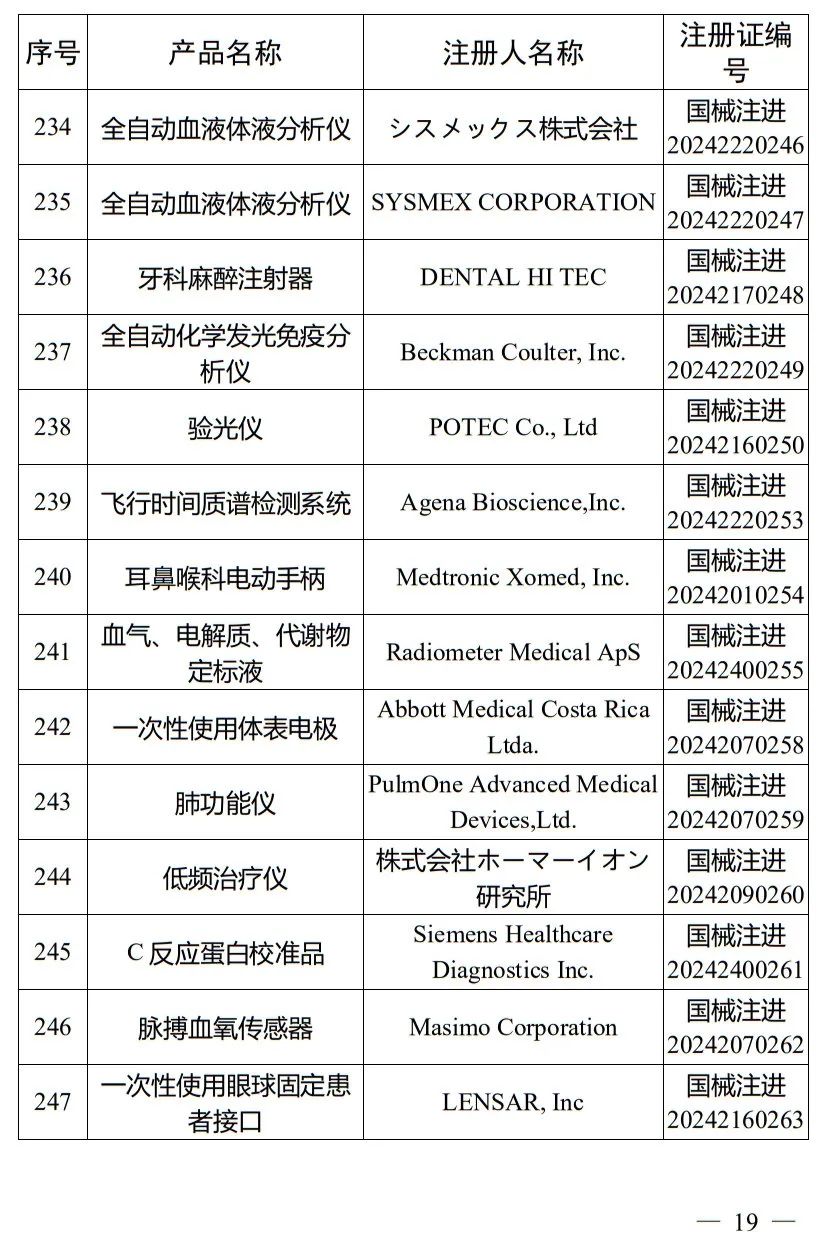 5月，國家藥監局批準注冊265個醫療器械產品(圖20)
