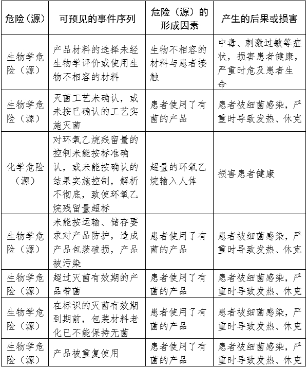 一次性使用無菌手術(shù)包類產(chǎn)品注冊審查指導原則（2024年修訂版）（2024年第21號）(圖2)