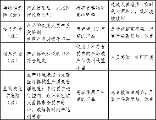 一次性使用無菌手術(shù)包類產(chǎn)品注冊審查指導原則（2024年修訂版）（2024年第21號）(圖3)
