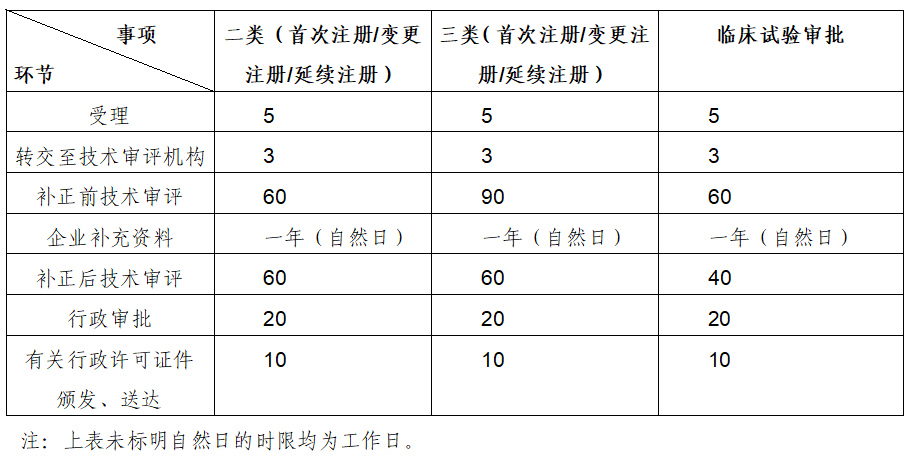 醫(yī)療器械產(chǎn)品注冊(cè)審評(píng)大概需要多長(zhǎng)時(shí)間？(圖1)