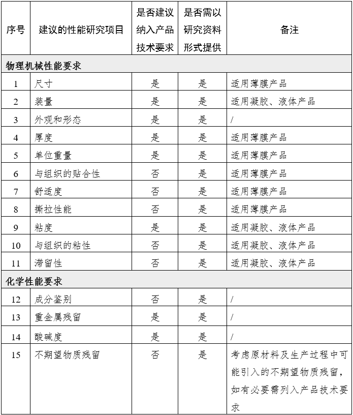 腹腔、盆腔外科手術(shù)用可吸收防粘連產(chǎn)品注冊審查指導原則（2024年修訂版）（2024年第23號）(圖1)